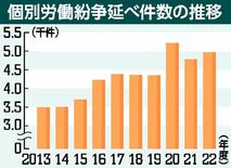 「いじめ・嫌がらせ」７年連続1000件超え　個別労働紛争相談4964件…