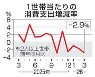 ３月の消費支出２・９％減