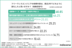 【AI普及によるエンジニア採用の変化】フリーランス案件は「成果物ベース…