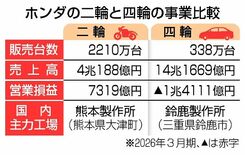 技研に活路、成否は未知数