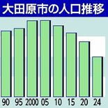 大田原市の人口、45年ぶり７万人割れ　ピークから約９千人減　持続可能な…