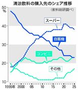 輝き失う「ドル箱」