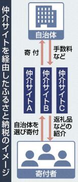 手数料「高過ぎ」「妥当」