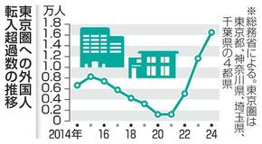 外国人材、転職しやすい制度で東京圏への移動加速か