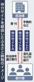 手数料「高過ぎ」「妥当」