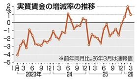 実質賃金 ３カ月連続増