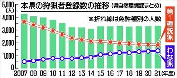 「わな猟」免許登録者2.6倍1386人に　手軽さが後押し　栃木県内21年度まとめ