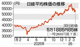 東証１４８７円下落、５万１８８５円