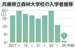 高卒者の就職増加響く