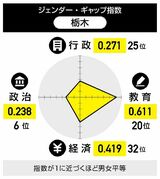 栃木県の男女平等度、政治６位も乏しい波及効果　都道府県版ジェンダー・ギャップ指数　女性は補佐的な役割に集中か