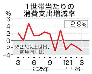 3月の消費支出2・9%減