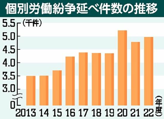 個別労働紛争延べ件数の推移