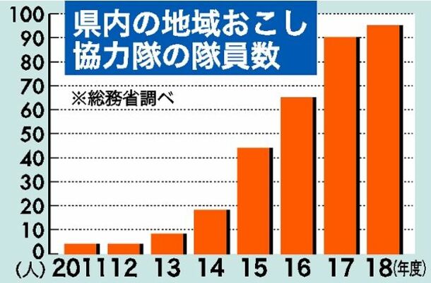 県内の地域おこし協力隊の隊員数