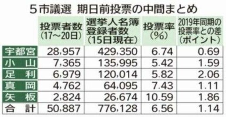 ５市議選　期日前投票の中間まとめ