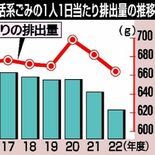 22年度の栃木県内一般廃棄物　排出量63万トン、平成以降最少