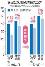 【からだ・こころナビ】第１子と第２子、生まれた順で発達差