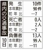 県内の交通事故