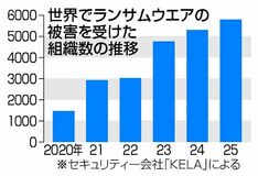 ランサム被害 ５０００組織超