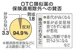 保険適用外し、９４・９％反対
