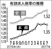 有効求人倍率は１．３５倍　 県内　「改善進む」に上方修正