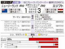 エジプト逆転 初勝利