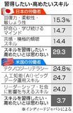 スキル習得意欲の差 顕著