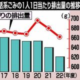 22年度の栃木県内一般廃棄物　排出量63万トン、平成以降最少
