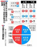 トランプ氏対抗軸なく