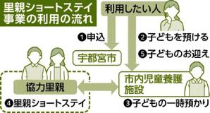里親宅でも短期預かり　