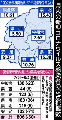 県内の新型コロナウイルス感染者の定点把握数