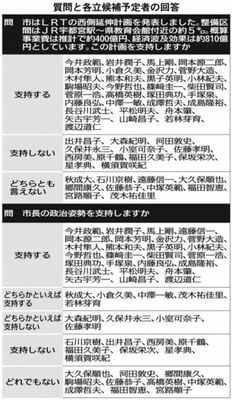 質問と各立候補予定者の回答