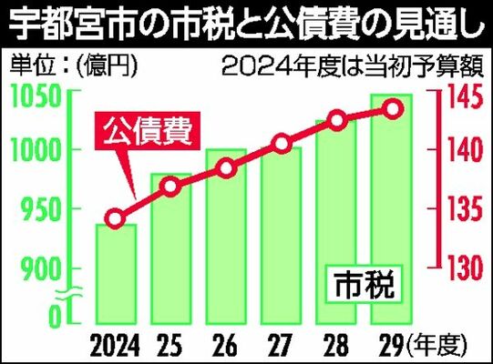 宇都宮市の市税と公債費の見通し