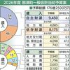 那須町2026年度当初予算案、４年連続増の176億2500万円　教育、防災など「バランス良く」