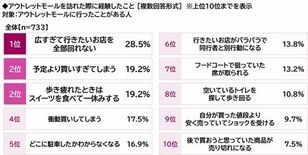 プレミアム・アウトレット調べ アウトレットモールあるある TOP5