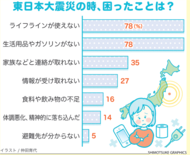 東日本大震災　困ったことは？ 教訓生かし日頃の備えを 生活への影響さま…