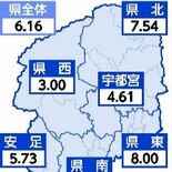 新型コロナ４週連続で減少　インフルは３週ぶり減　栃木県内16～22日の…