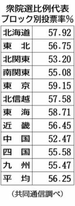 自民比例６７議席 中道は４２議席に
