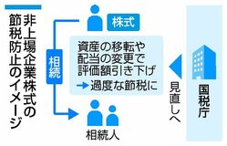 非上場株の相続 節税防止　