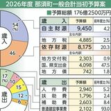 那須町2026年度当初予算案、４年連続増の176億2500万円　教育、防災など「バランス良く」