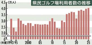利用者 初の４万人超え