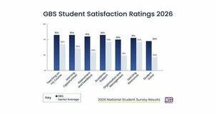 GBS、 National Student Survey 2026(2026年全国学生調査)の7つの全テーマにおいて、高等教育セクター全体を上回るパフォーマンスを記録