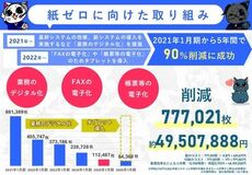 DXで紙への印刷、手書きが不要に! タブレット上ですべての作業が完結します。