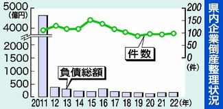 企業倒産98件、原材料高騰など影響　栃木県内2022年