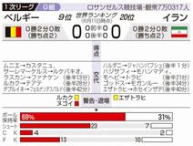 ベルギー崩しきれず