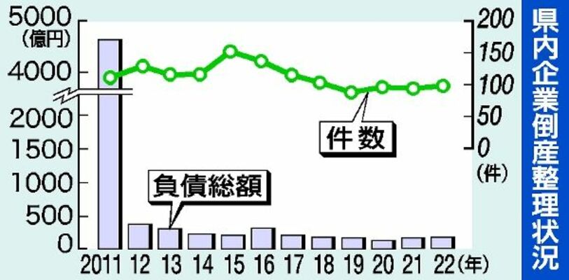 県内企業倒産整理状況