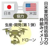 軍民両用技術、日米協力へ