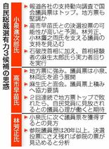 決選へ 議員票争奪激化