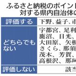 ふるさと納税ポイント禁止、栃木県内「評価」は５市町のみ　下野新聞調査　…