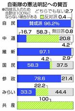 自維、自衛隊明記が９６％　憲法改正