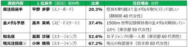 産業能率大学スポーツマネジメント研究所【2026ミラノ・コルティナ五輪開幕直前　全国１万人調査結果】
